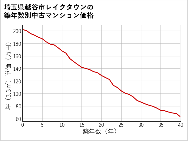 埼玉県越谷市レイクタウンの築年数別の中古マンション坪単価