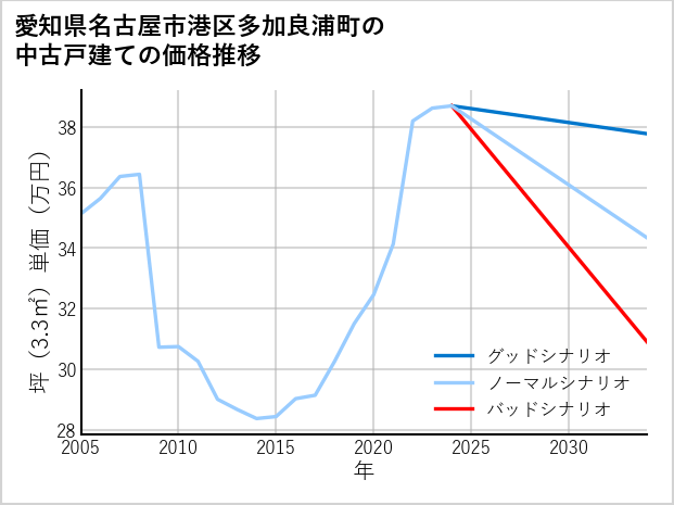 愛知県名古屋市港区多加良浦町の中古戸建て価格推移