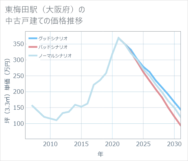 東梅田駅(大阪府)の中古戸建て価格推移