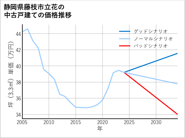 静岡県藤枝市立花の中古戸建て価格推移