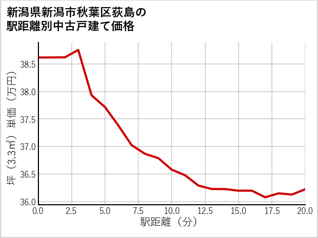 新潟県新潟市秋葉区荻島の徒歩距離別の中古戸建て坪単価