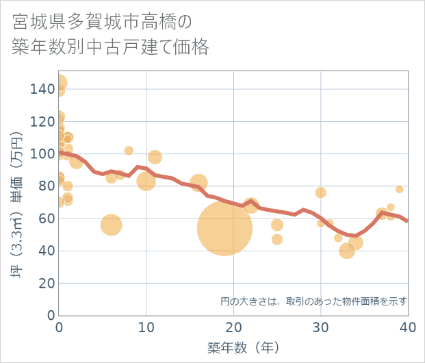 宮城県多賀城市高橋の築年数別の中古戸建て坪単価