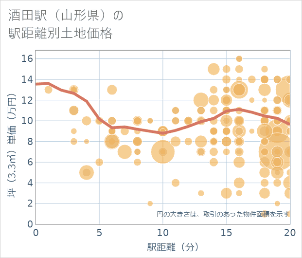 酒田駅(山形県)の徒歩距離別の土地坪単価