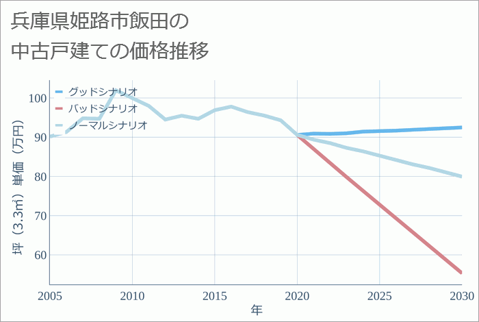 兵庫県姫路市飯田の中古戸建て価格推移