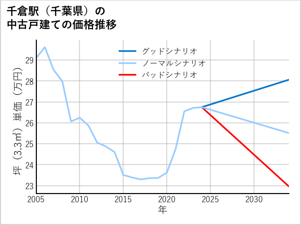 千倉駅（千葉県）の中古戸建て価格推移
