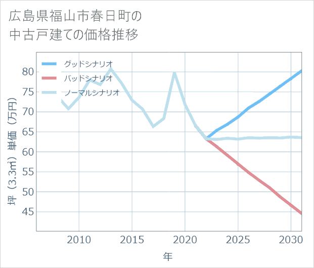 広島県福山市春日町の中古戸建て価格推移
