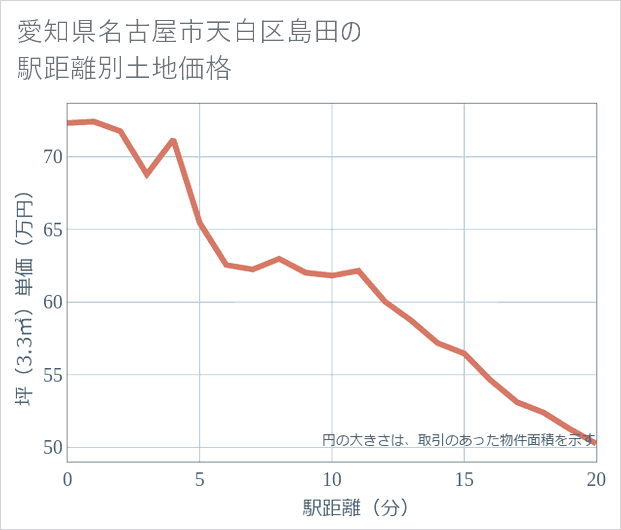 愛知県名古屋市天白区島田の徒歩距離別の土地坪単価