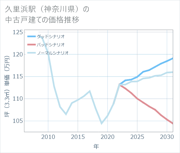 久里浜駅(神奈川県)の中古戸建て価格推移
