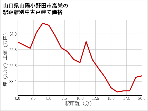 山口県山陽小野田市高栄の徒歩距離別の中古戸建て坪単価