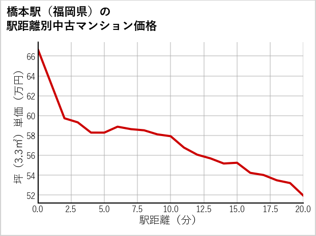 橋本駅（福岡県）の徒歩距離別の中古マンション坪単価