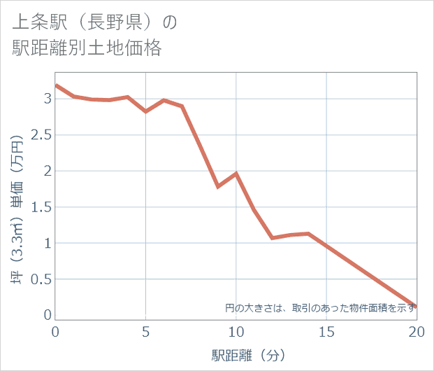 上条駅(長野県)の徒歩距離別の土地坪単価