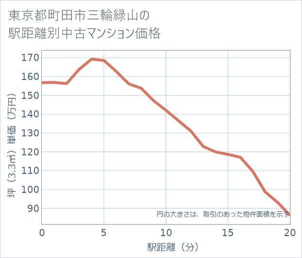 東京都町田市三輪緑山の徒歩距離別の中古マンション坪単価