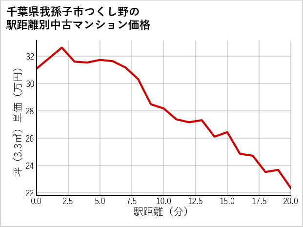 千葉県我孫子市つくし野の徒歩距離別の中古マンション坪単価
