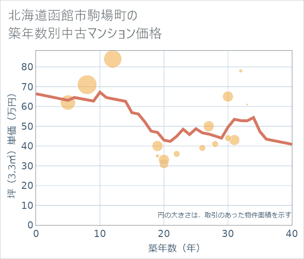 北海道函館市駒場町の築年数別の中古マンション坪単価