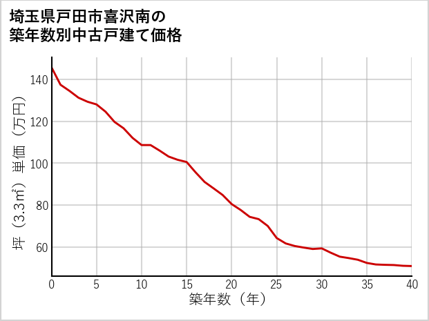 埼玉県戸田市喜沢南の築年数別の中古戸建て坪単価
