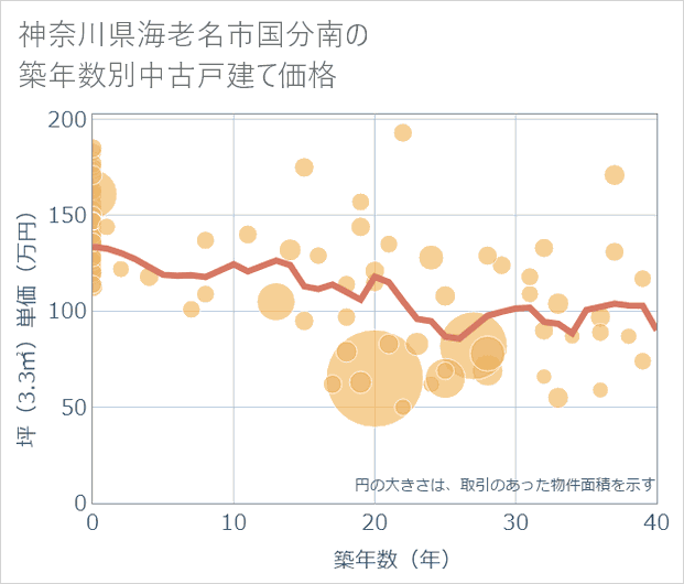 神奈川県海老名市国分南の築年数別の中古戸建て坪単価