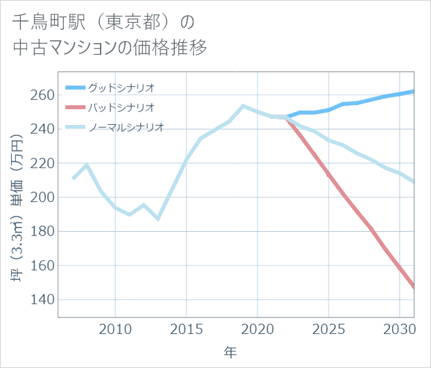 千鳥町駅(東京都)の中古マンション価格推移