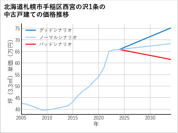北海道札幌市手稲区西宮の沢1条の中古戸建て価格推移