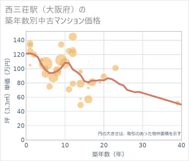 西三荘駅(大阪府)の築年数別の中古マンション坪単価