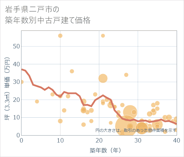 岩手県二戸市の築年数別の中古戸建て坪単価