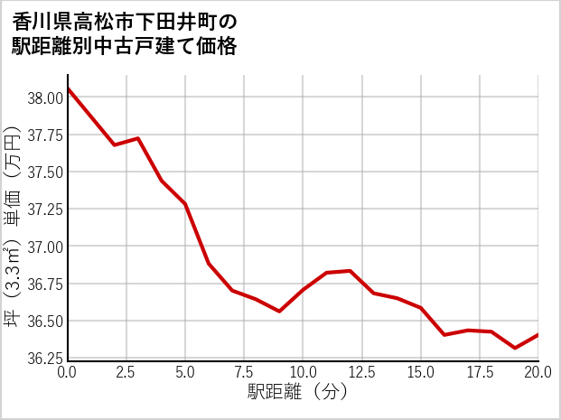 香川県高松市下田井町の徒歩距離別の中古戸建て坪単価
