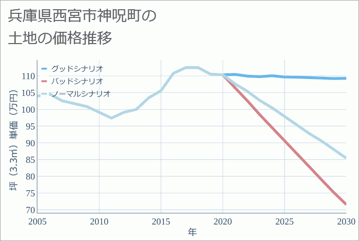 兵庫県西宮市神呪町の土地価格推移