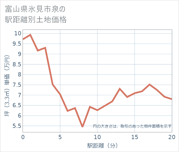 富山県氷見市泉の徒歩距離別の土地坪単価