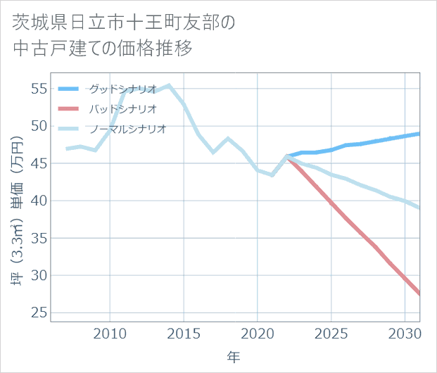 茨城県日立市十王町友部の中古戸建て価格推移