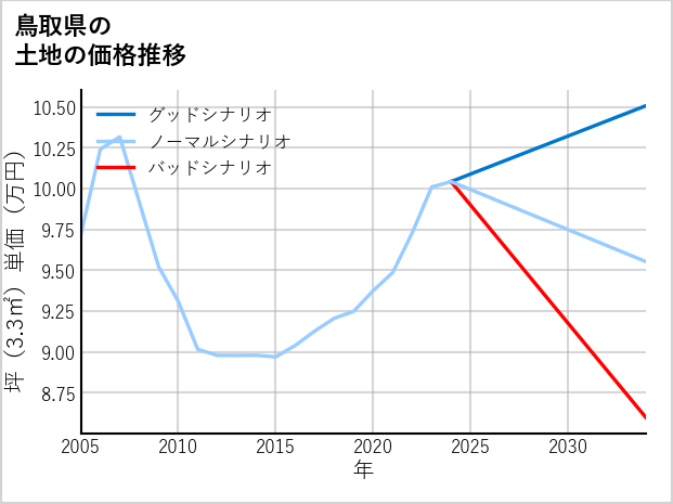 鳥取県の土地価格推移