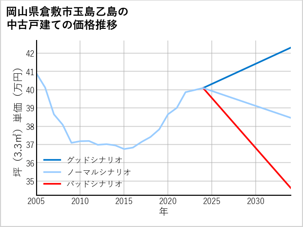 岡山県倉敷市玉島乙島の中古戸建て価格推移