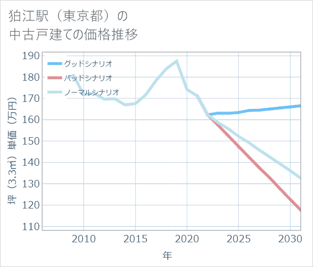 狛江駅(東京都)の中古戸建て価格推移