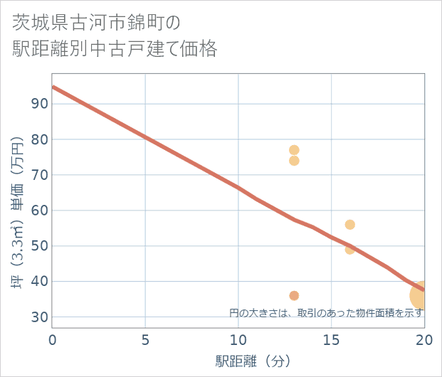 茨城県古河市錦町の徒歩距離別の中古戸建て坪単価