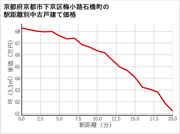 京都府京都市下京区梅小路石橋町の徒歩距離別の中古戸建て坪単価