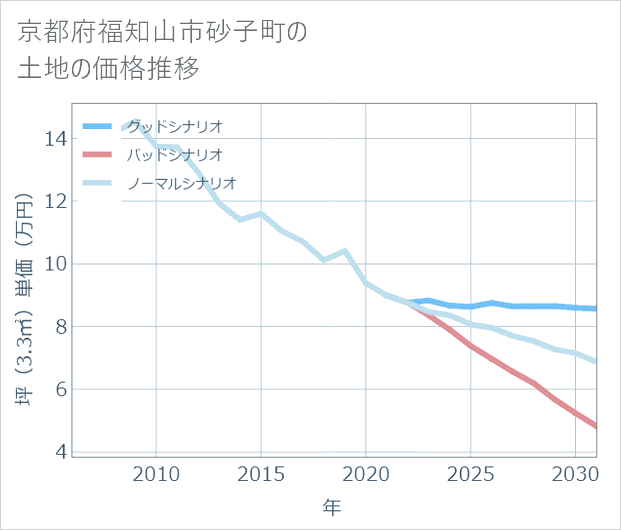 京都府福知山市砂子町の土地価格推移