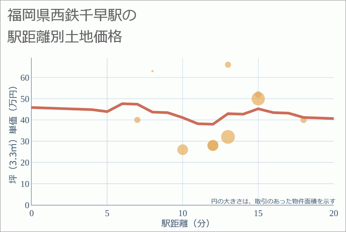 西鉄千早駅（福岡県）の徒歩距離別の土地坪単価