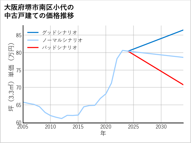 大阪府堺市南区小代の中古戸建て価格推移