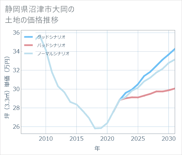 静岡県沼津市大岡の土地価格推移