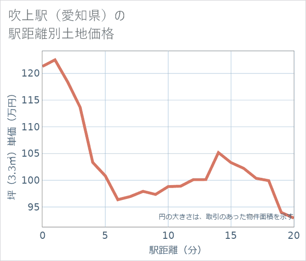 吹上駅(愛知県)の徒歩距離別の土地坪単価
