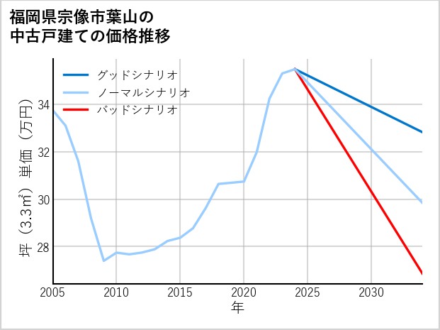 福岡県宗像市葉山の中古戸建て価格推移