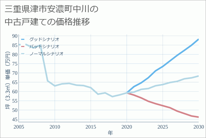 三重県津市安濃町中川の中古戸建て価格推移