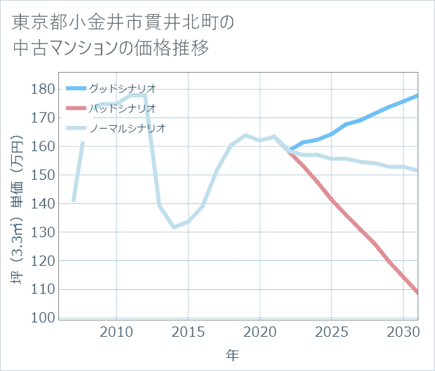 東京都小金井市貫井北町の中古マンション価格推移