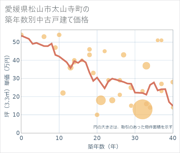 愛媛県松山市太山寺町の築年数別の中古戸建て坪単価