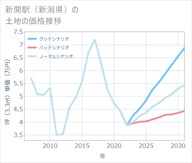 新関駅(新潟県)の土地価格推移