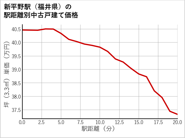 新平野駅（福井県）の徒歩距離別の中古戸建て坪単価