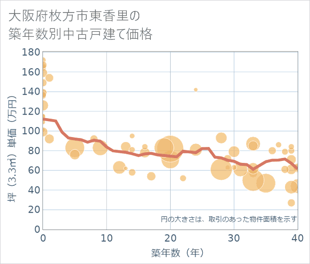 大阪府枚方市東香里の築年数別の中古戸建て坪単価