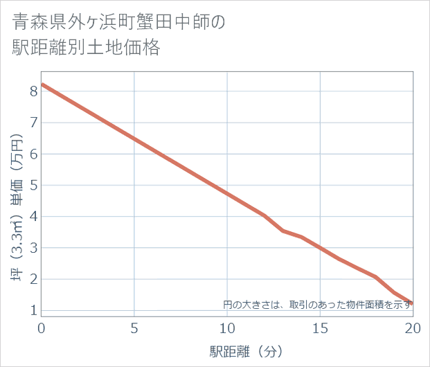 青森県外ケ浜町蟹田中師の徒歩距離別の土地坪単価
