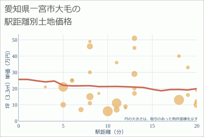 愛知県一宮市大毛の徒歩距離別の土地坪単価