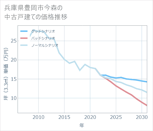 兵庫県豊岡市今森の中古戸建て価格推移