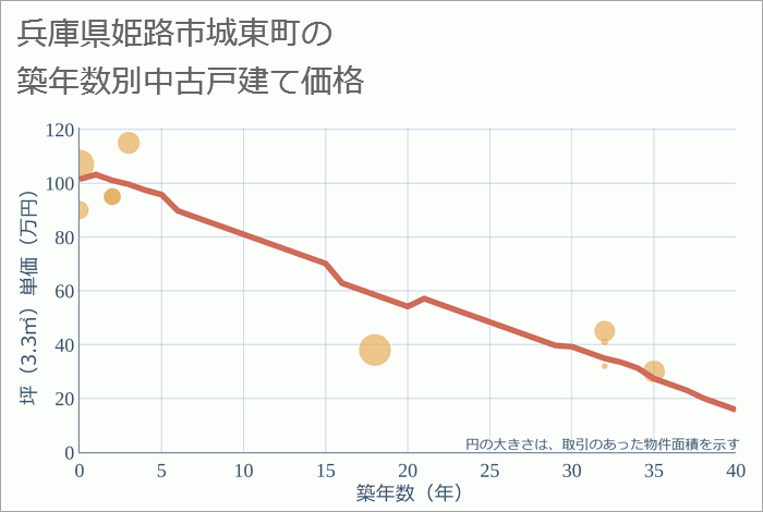 兵庫県姫路市城東町の築年数別の中古戸建て坪単価