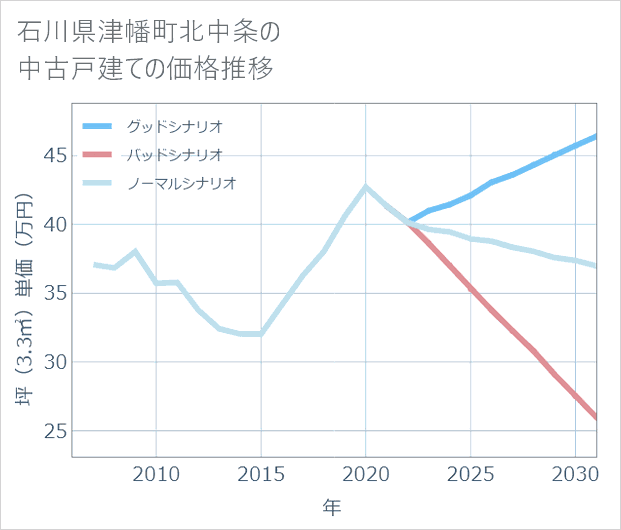 石川県津幡町北中条の中古戸建て価格推移